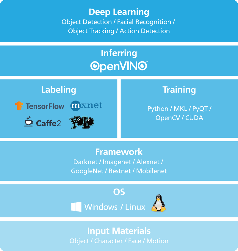 Software Diagram AN OpenVINO™ based Development kit