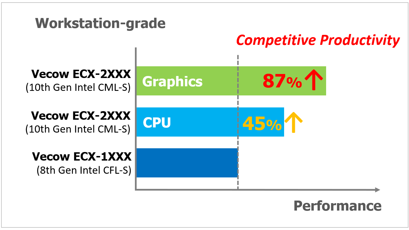 Vecow ECX-2400/2200 PEG delivers competitive system productivity